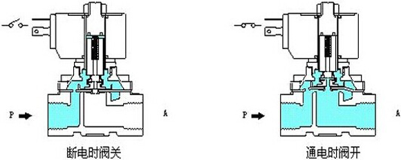 分布直動(dòng)式電磁閥 分布直動(dòng)式電磁閥